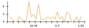 Ｈａｍｅｅのシグナル検出数推移