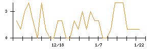 プレサンスコーポレーションのシグナル検出数推移