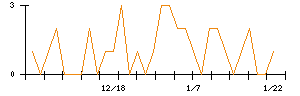 フージャースホールディングスのシグナル検出数推移