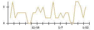 アンビション　ＤＸ　ホールディングスのシグナル検出数推移