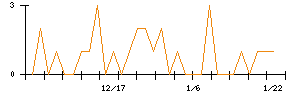 ＺＯＡのシグナル検出数推移