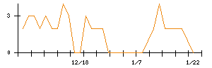 モブキャストホールディングスのシグナル検出数推移