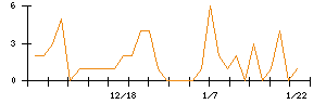 ホットリンクのシグナル検出数推移