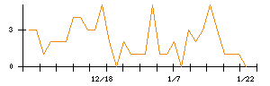 ＳＨＩＦＴのシグナル検出数推移