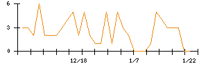 Ａｂａｌａｎｃｅのシグナル検出数推移