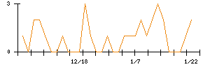 朝日印刷のシグナル検出数推移