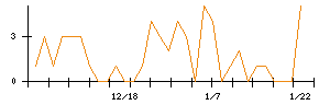 ｉ−ｐｌｕｇのシグナル検出数推移