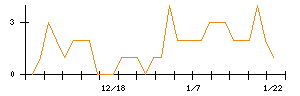 ＦＩＧのシグナル検出数推移