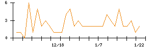 ＪＤＳＣのシグナル検出数推移