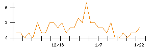 ＶＡＬＵＥＮＥＸのシグナル検出数推移