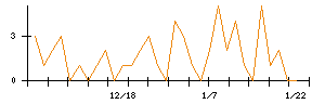 ＪＭＤＣのシグナル検出数推移