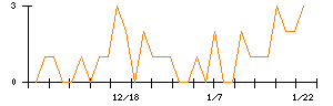 神東塗料のシグナル検出数推移