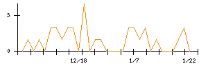 イマジニアのシグナル検出数推移