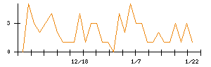 日本ラッドのシグナル検出数推移