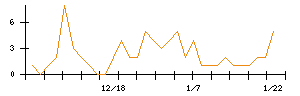 Ｗａｑｏｏのシグナル検出数推移