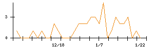 ＭＯＲＥＳＣＯのシグナル検出数推移