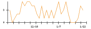 ＡＮＹＣＯＬＯＲのシグナル検出数推移