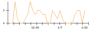 テスホールディングスのシグナル検出数推移