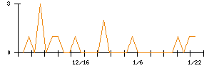 セレコーポレーションのシグナル検出数推移