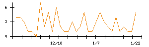 ｐｌｕｓｚｅｒｏのシグナル検出数推移