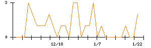 テリロジーホールディングスのシグナル検出数推移