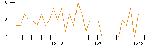 ｍｏｎｏＡＩ　ｔｅｃｈｎｏｌｏｇｙのシグナル検出数推移