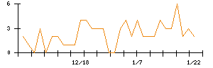 ｎｏｔｅのシグナル検出数推移