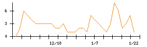 ＥＬＥＭＥＮＴＳのシグナル検出数推移