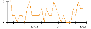 日本興業のシグナル検出数推移