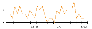 ＴＯＴＯのシグナル検出数推移