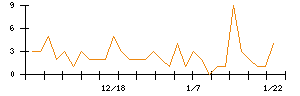 ＡＢＥＪＡのシグナル検出数推移