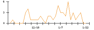 Ｌａｂｏｒｏ．ＡＩのシグナル検出数推移