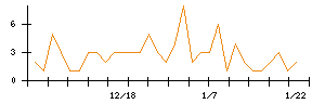 ＡＶＩＬＥＮのシグナル検出数推移