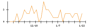 ニッパツのシグナル検出数推移