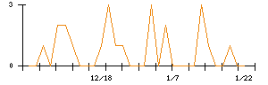 協立エアテックのシグナル検出数推移