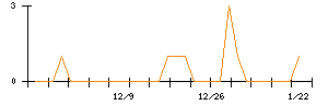 オリエンタルチエン工業のシグナル検出数推移