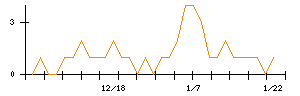 日本金銭機械のシグナル検出数推移