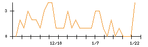 ＫＯＫＵＳＡＩ　ＥＬＥＣＴＲＩＣのシグナル検出数推移