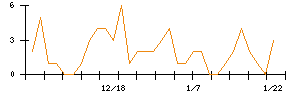 シキノハイテックのシグナル検出数推移