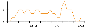 ＯＫＩのシグナル検出数推移