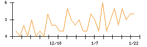 ｓａｎｔｅｃ　Ｈｏｌｄｉｎｇｓのシグナル検出数推移