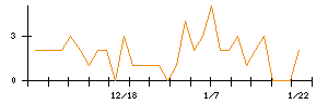 日本電子材料のシグナル検出数推移