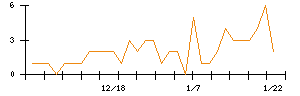 ＦＤＫのシグナル検出数推移