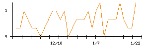 日本ＣＭＫのシグナル検出数推移