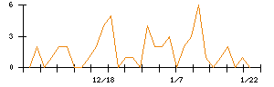 ＩＨＩのシグナル検出数推移