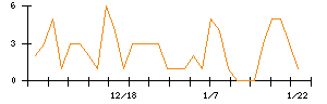 助川電気工業のシグナル検出数推移