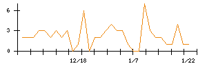 オンワードホールディングスのシグナル検出数推移