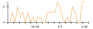 誠建設工業のシグナル検出数推移