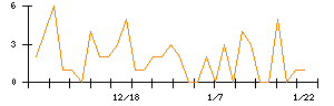 ＣａＳｙのシグナル検出数推移