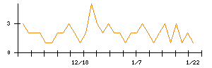 ＫＡＤＯＫＡＷＡのシグナル検出数推移